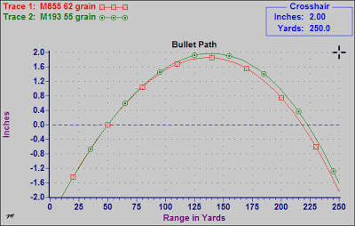 This chart shows the trajectory of the two common military 5.56 rounds. The "0" line is your point of aim and you can see from muzzle to 250 yards a 50/200 zero helps get you on target easy.