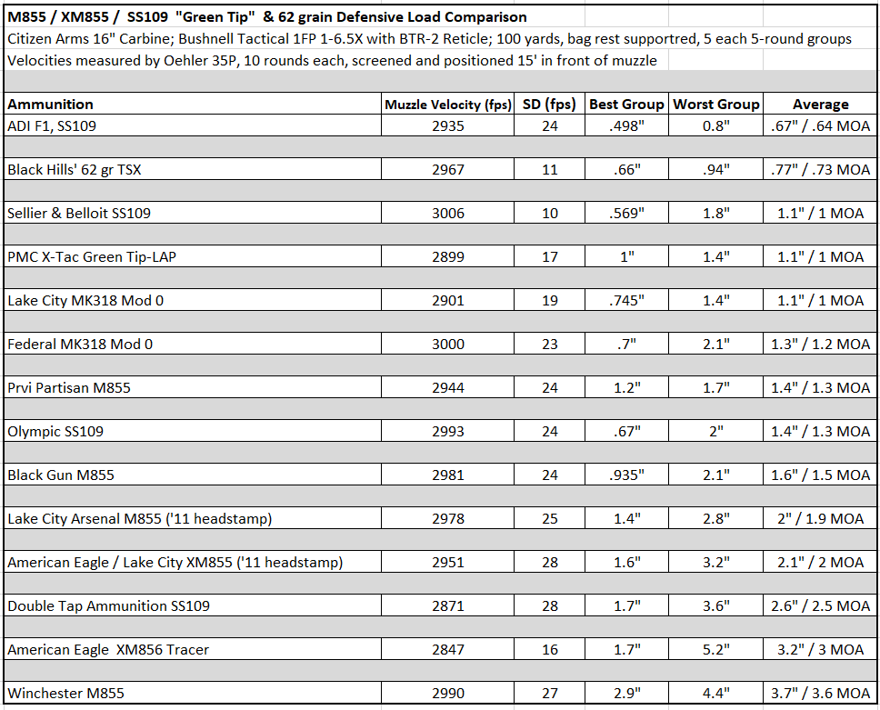 62 Grain 5.56 NATO Accuracy & Velocity Comparison - Prepared Gun Owners